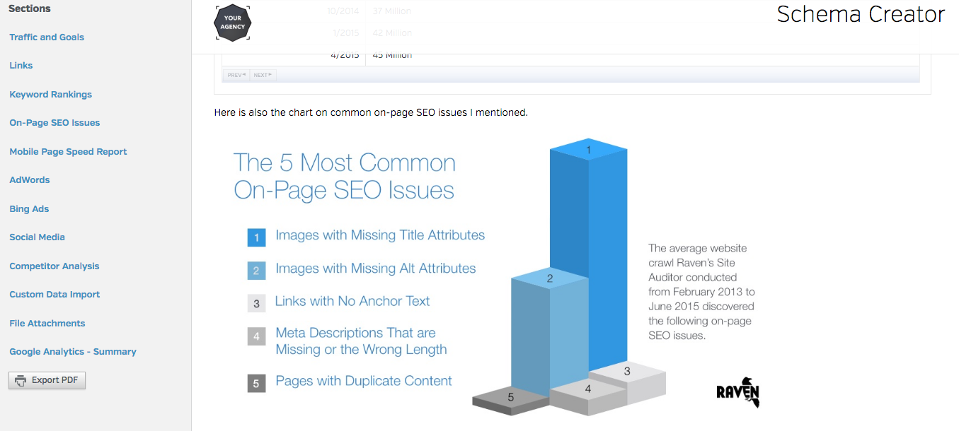 raven tools provides SEO measurement options