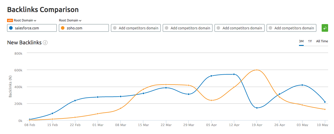 semrush provides multiple backlink tools