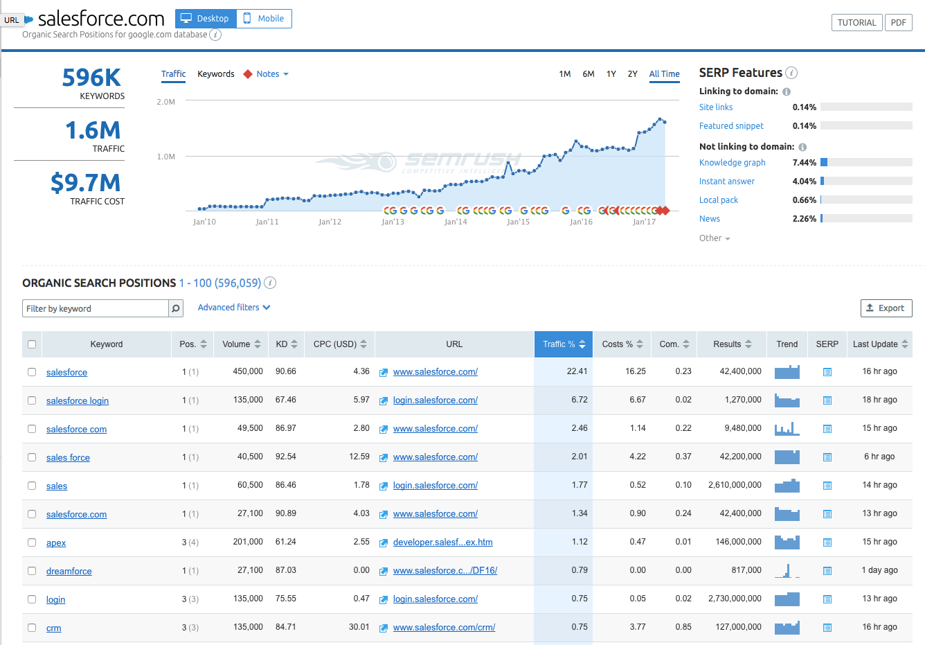 in any semrush review, look for keyword research tools