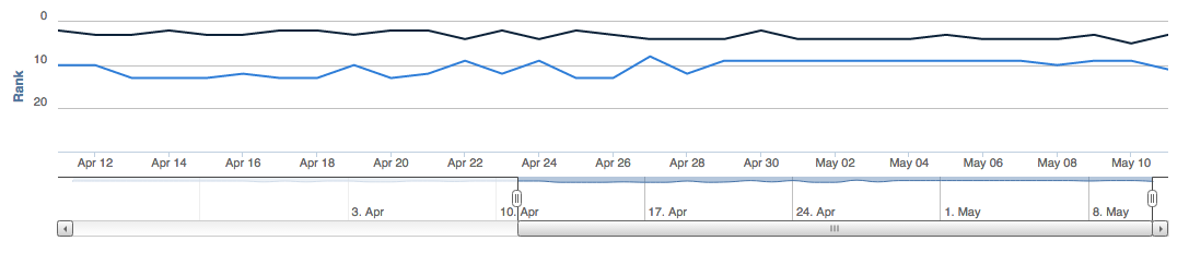 authority labs makes it easy to track keyword ranking changes over time