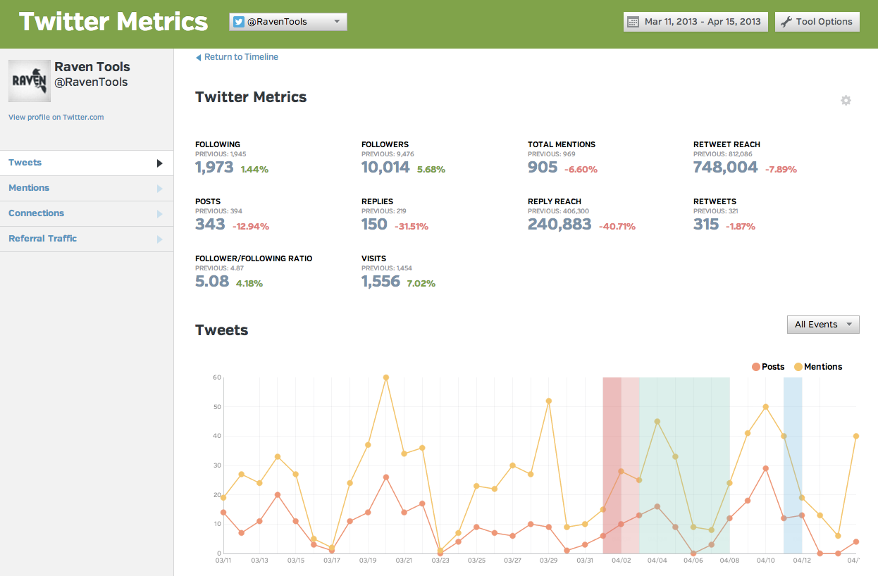 raven tools provides social media measurement tools
