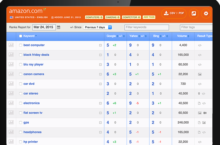 authority labs makes it easy to know where your current keywords rank