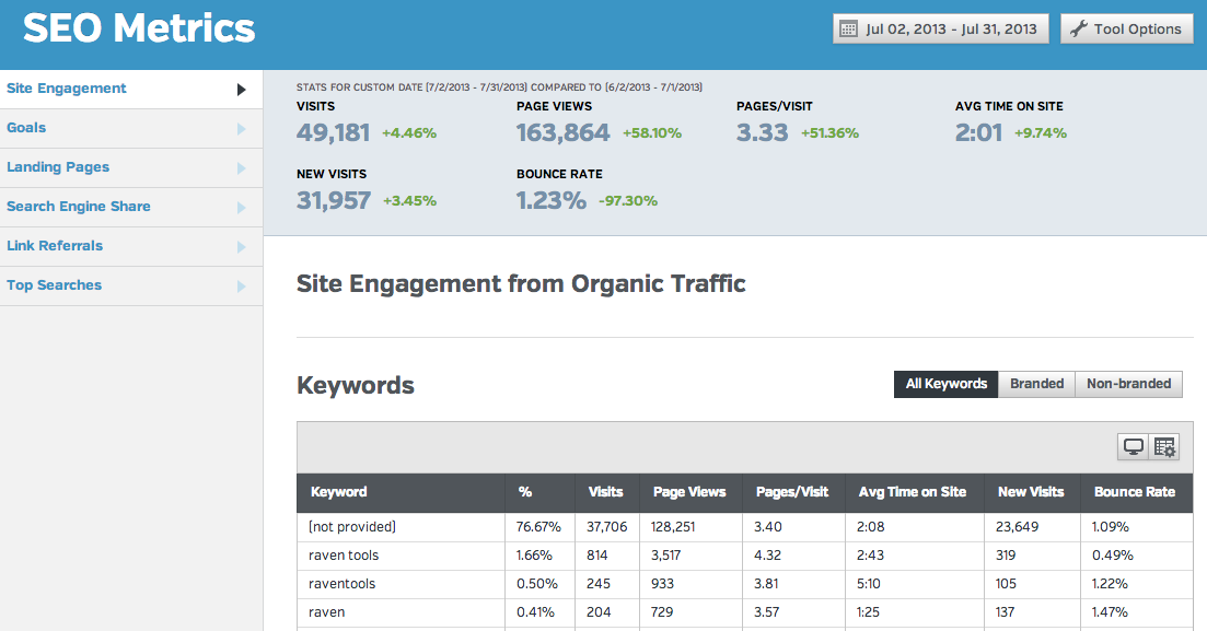 raven tools provides SEO metrics dashboards