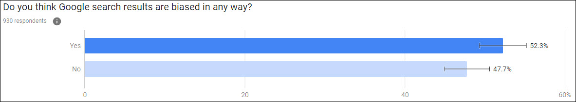 Survey on Google's company bias