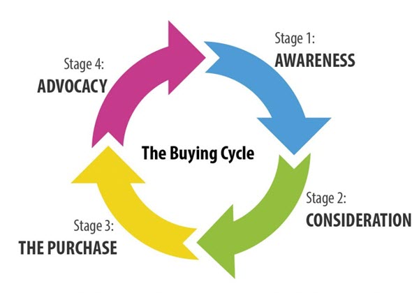 seo content strategy includes information for various aspects of the buying cycle