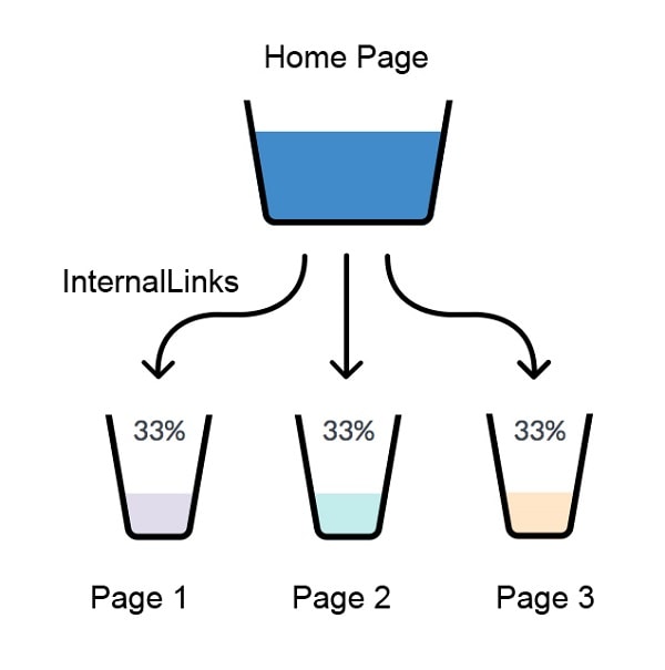 Learn How to Improve Your Internal Link Building Structure -  DigitalExaminer.com