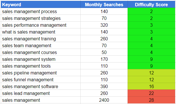 keyword difficulty impacts your content strategy