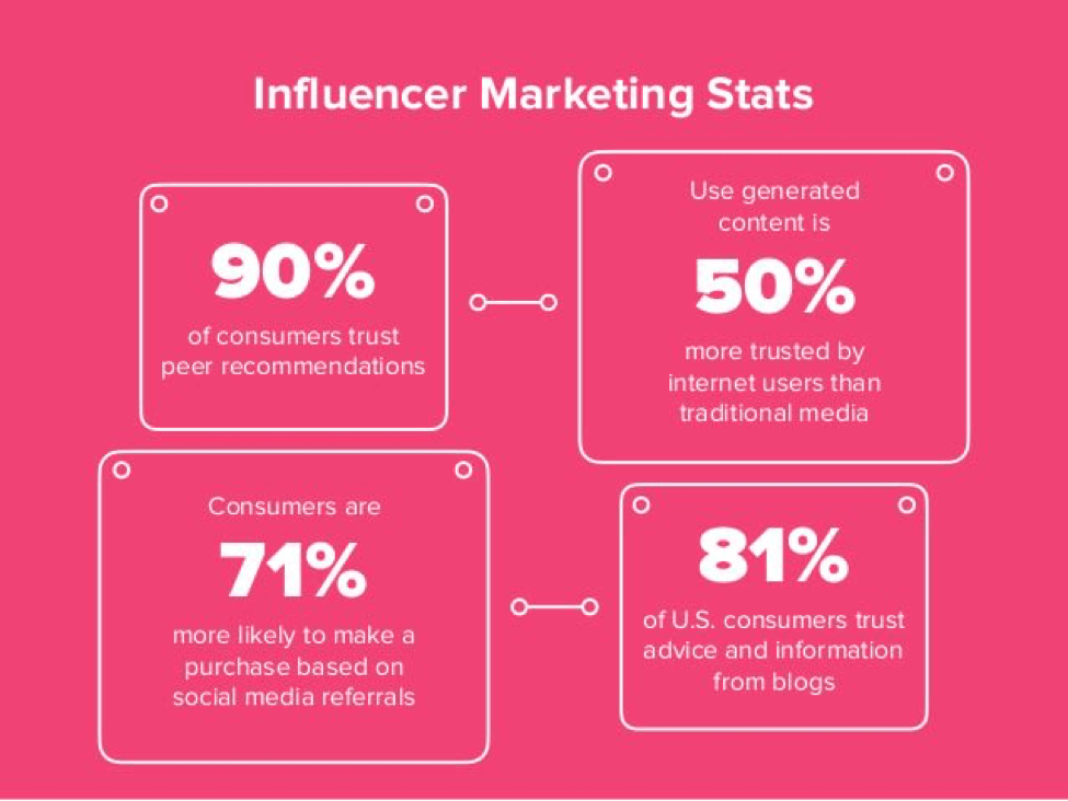 Influencer Marketing VS Content Marketing: Can They Work Together?