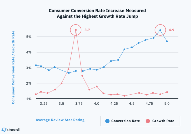 take steps to reach at least a 3.7 google review rating