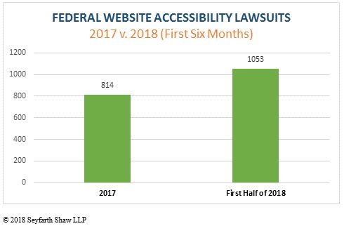 ADA Title III Lawsuits 2018