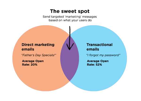 effective email marketing hits a sweet spot for customers