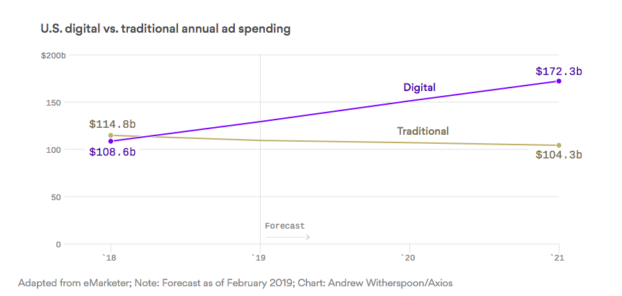 emarket and axios share the shift in advertising strategies towards digital media