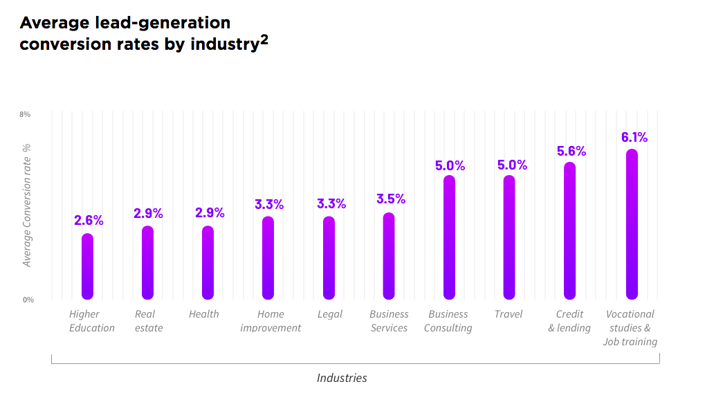 average landing page conversion rates across industries