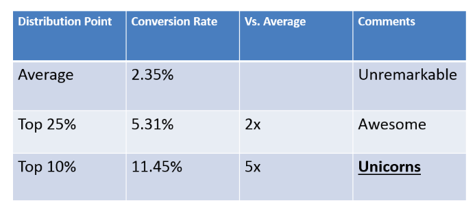 superior landing page conversion rates exist