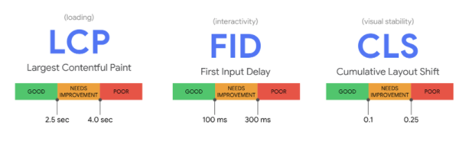 Core Vitals Includes Page Speed Tests