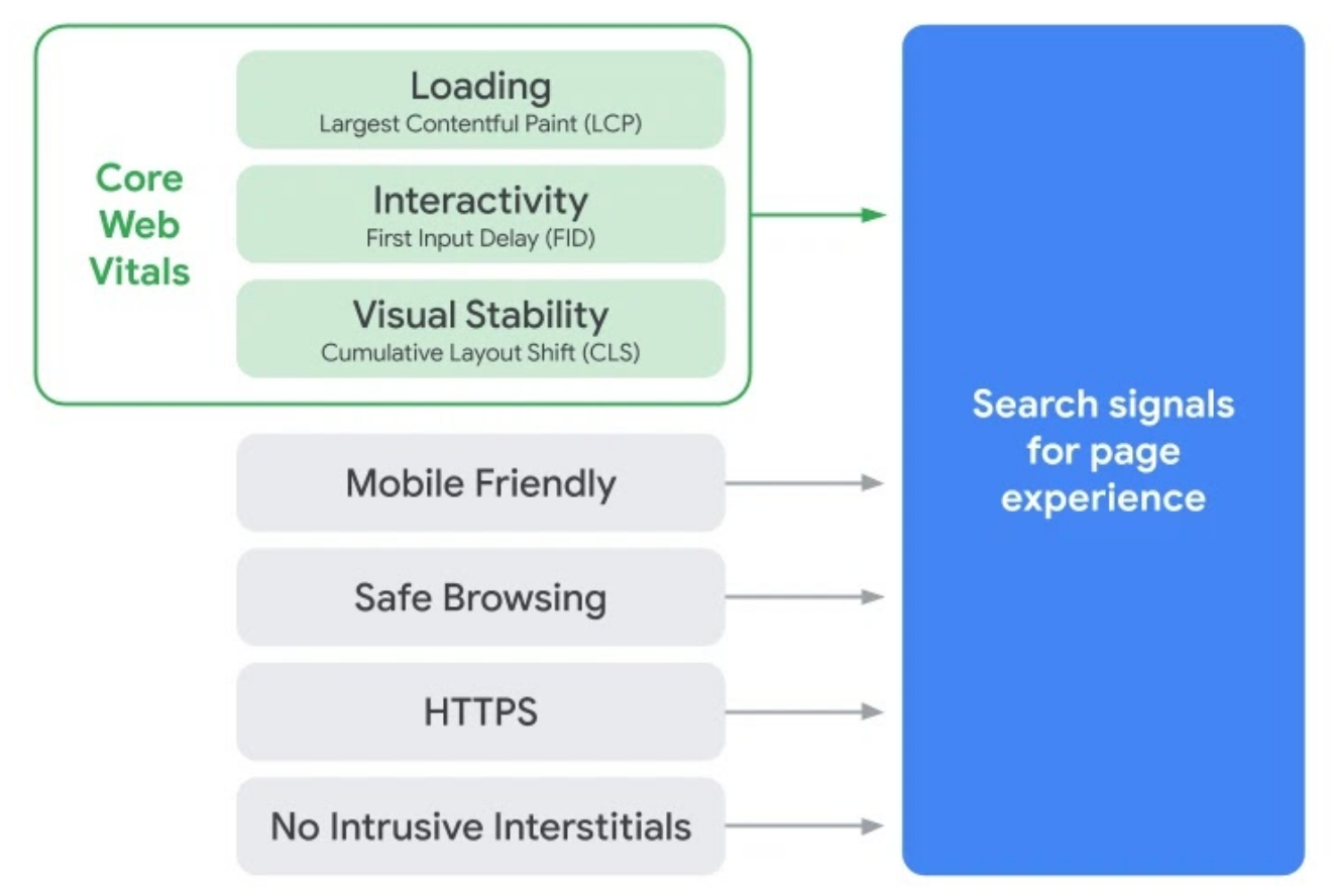 core web vitals ranking signal