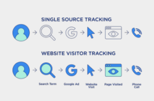 CallRail Site Tracking Customer Journey